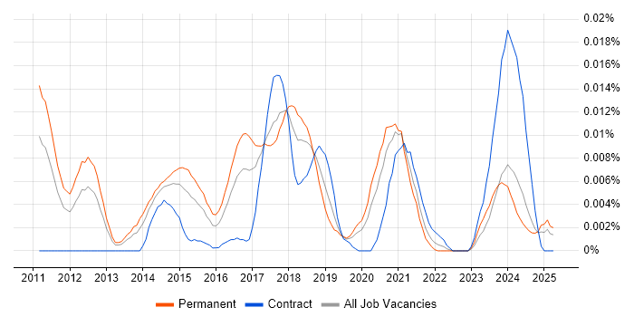 Job vacancy trend for Hootsuite in the UK excluding London Job vacancy trend for Hootsuite in the UK excluding London
