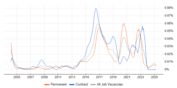 Job vacancy trend for Host Intrusion Detection System in the UK excluding London Job vacancy trend for Host Intrusion Detection System in the UK excluding London