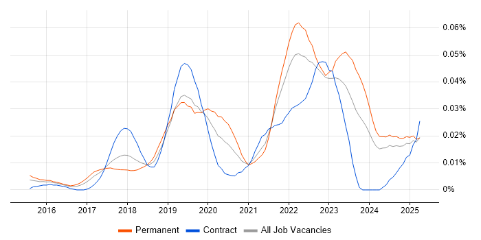 Job vacancy trend for Hotjar in the UK excluding London Job vacancy trend for Hotjar in the UK excluding London