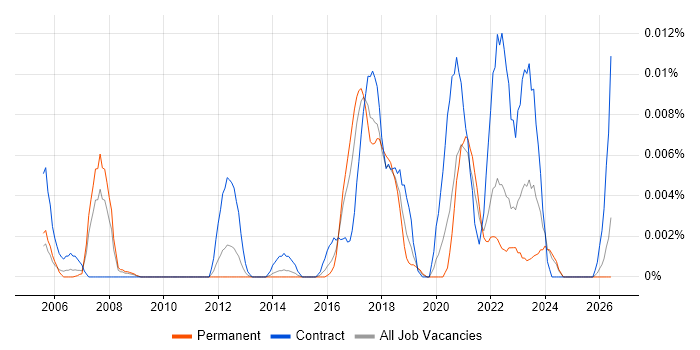 Houdini job vacancy trend in the UK excluding London