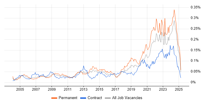 Job vacancy trend for Housing Association in the UK excluding London