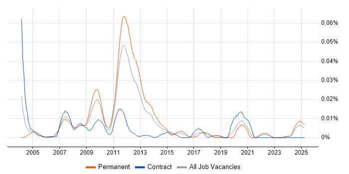 Job vacancy trend for HP AIS in the UK excluding London Job vacancy trend for HP AIS in the UK excluding London