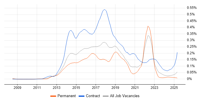 Job vacancy trend for HP ALM in the UK excluding London Job vacancy trend for HP ALM in the UK excluding London