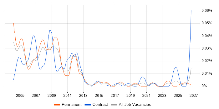 HP APS job vacancy trend in the UK excluding London