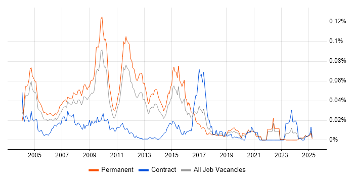 Job vacancy trend for HP ASE in the UK excluding London