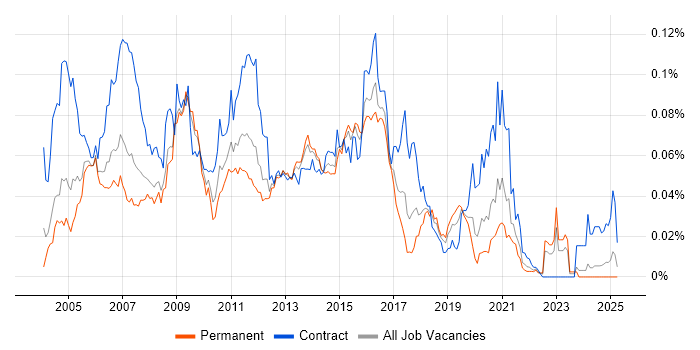Job vacancy trend for HP Data Protector in the UK excluding London