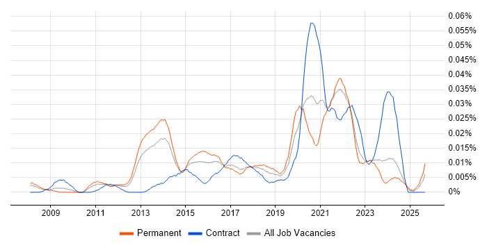 HP Fortify job vacancy trend in the UK excluding London