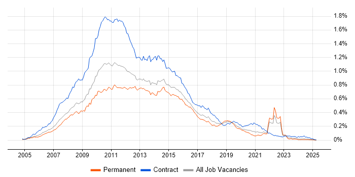 Job vacancy trend for HP Quality Center in the UK excluding London Job vacancy trend for HP Quality Center in the UK excluding London