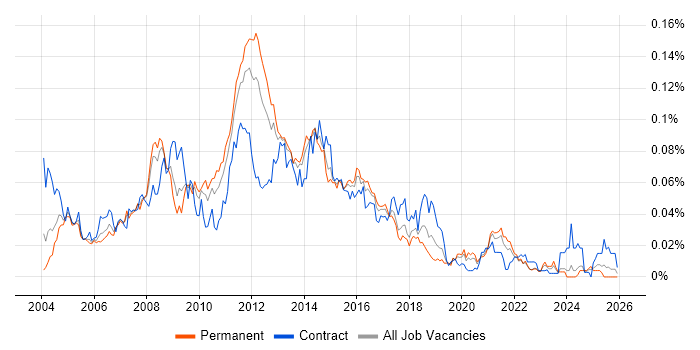 HP Storage job vacancy trend in the UK excluding London