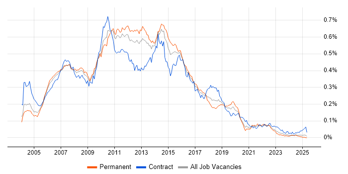 Job vacancy trend for HP UFT in the UK excluding London Job vacancy trend for HP UFT in the UK excluding London