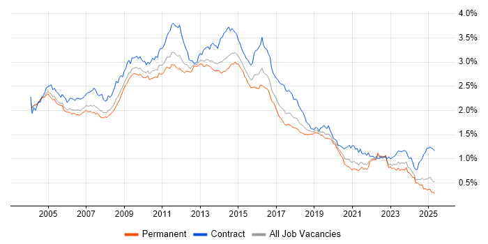 Job vacancy trend for HP in the UK excluding London Job vacancy trend for HP in the UK excluding London