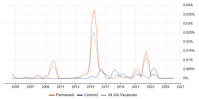 HPE ATP job vacancy trend in the UK excluding London