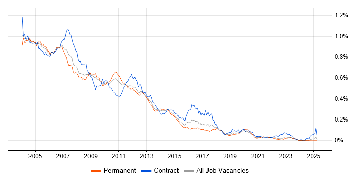 Job vacancy trend for HPUX in the UK excluding London Job vacancy trend for HPUX in the UK excluding London