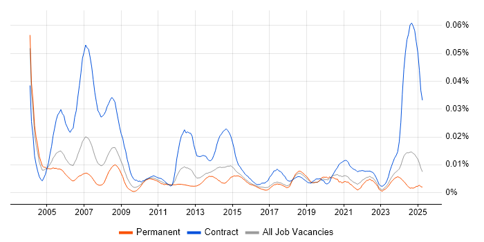 Job vacancy trend for HR Advisor in the UK excluding London Job vacancy trend for HR Advisor in the UK excluding London