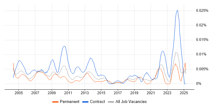 Job vacancy trend for HR Assistant in the UK excluding London Job vacancy trend for HR Assistant in the UK excluding London