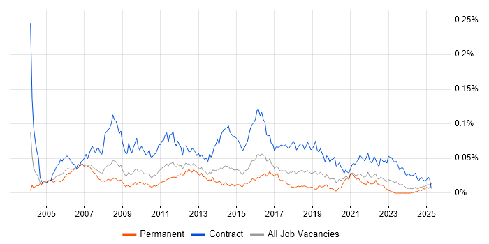 Job vacancy trend for HR Business Analyst in the UK excluding London