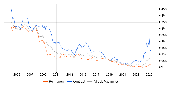 Job vacancy trend for HR Consultant in the UK excluding London Job vacancy trend for HR Consultant in the UK excluding London