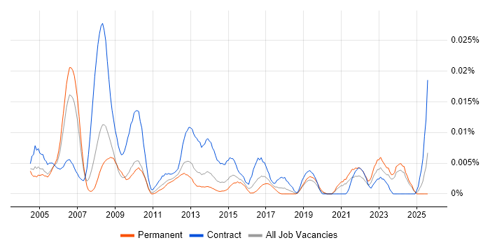 Job vacancy trend for HR Coordinator in the UK excluding London Job vacancy trend for HR Coordinator in the UK excluding London