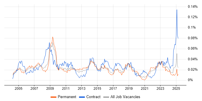 Job vacancy trend for Human Resource Management in the UK excluding London Job vacancy trend for Human Resource Management in the UK excluding London
