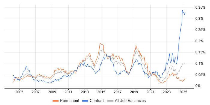 Job vacancy trend for HSRP in the UK excluding London Job vacancy trend for HSRP in the UK excluding London