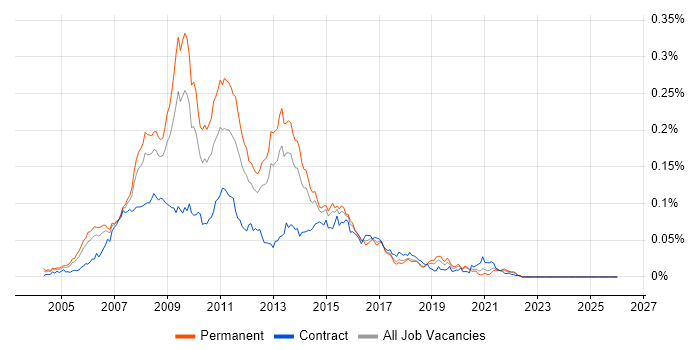 HTML CSS Designer job vacancy trend in the UK excluding London