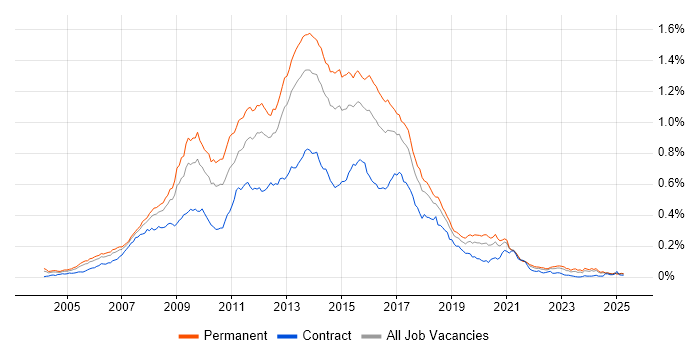 Job vacancy trend for HTML CSS Developer in the UK excluding London Job vacancy trend for HTML CSS Developer in the UK excluding London