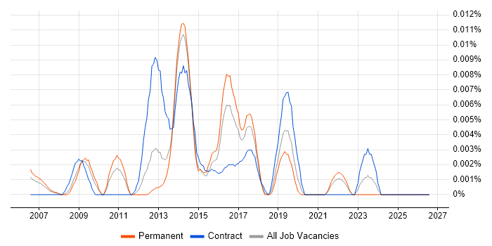 HTML Email Developer job vacancy trend in the UK excluding London