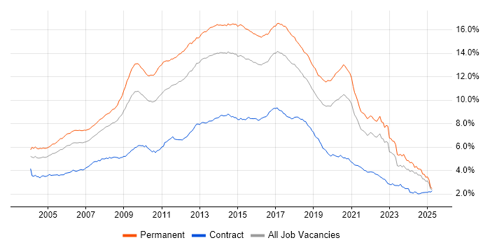 Job vacancy trend for HTML in the UK excluding London Job vacancy trend for HTML in the UK excluding London