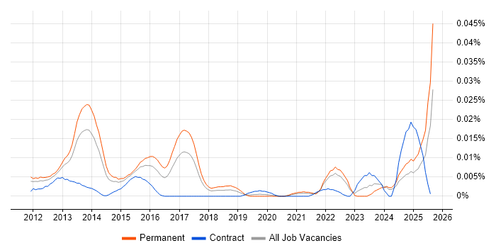 Job vacancy trend for HTML5 Boilerplate in the UK excluding London Job vacancy trend for HTML5 Boilerplate in the UK excluding London