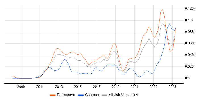 Job vacancy trend for HTML5 Canvas in the UK excluding London Job vacancy trend for HTML5 Canvas in the UK excluding London