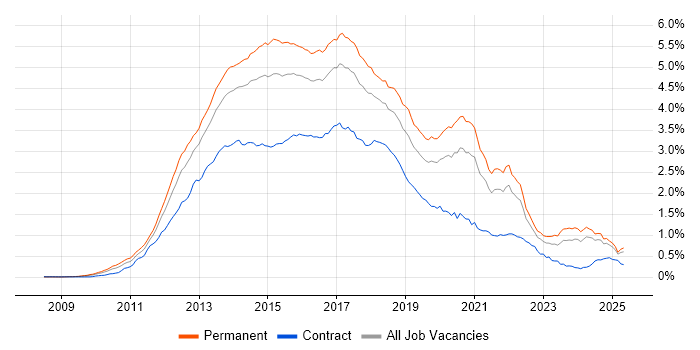 Job vacancy trend for HTML5 in the UK excluding London Job vacancy trend for HTML5 in the UK excluding London