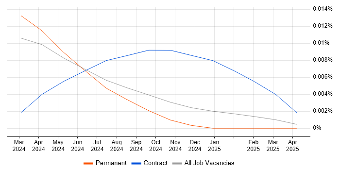 Job vacancy trend for htmx in the UK excluding London Job vacancy trend for htmx in the UK excluding London