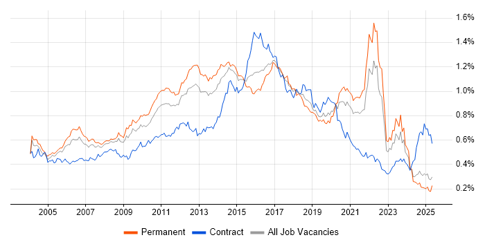 Job vacancy trend for HTTP in the UK excluding London Job vacancy trend for HTTP in the UK excluding London