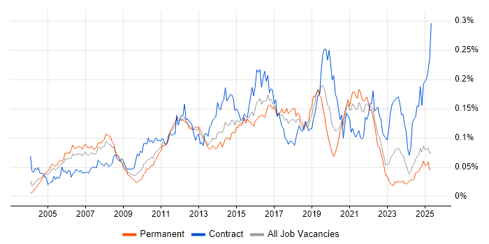 Job vacancy trend for HTTPS in the UK excluding London Job vacancy trend for HTTPS in the UK excluding London