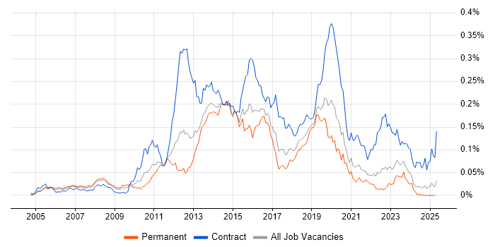Job vacancy trend for Huawei in the UK excluding London Job vacancy trend for Huawei in the UK excluding London