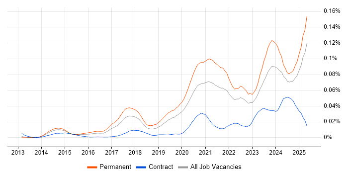 Job vacancy trend for HubSpot in the UK excluding London Job vacancy trend for HubSpot in the UK excluding London