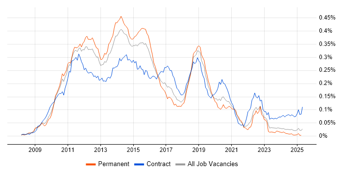 Job vacancy trend for Hudson in the UK excluding London Job vacancy trend for Hudson in the UK excluding London
