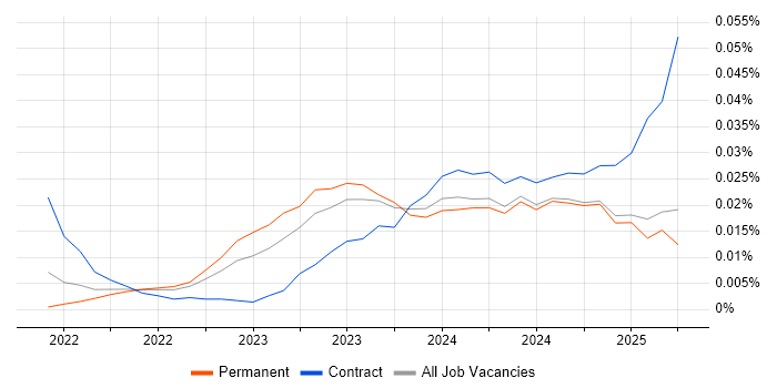 Job vacancy trend for Hugging Face in the UK excluding London Job vacancy trend for Hugging Face in the UK excluding London