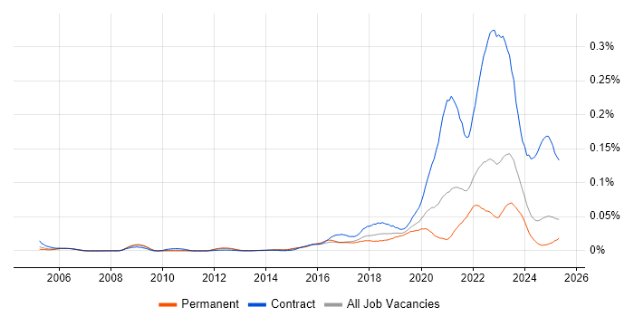 Job vacancy trend for Human-Centred Design in the UK excluding London Job vacancy trend for Human-Centred Design in the UK excluding London