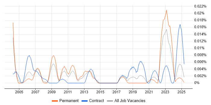 Job vacancy trend for Human Factors Engineer in the UK excluding London Job vacancy trend for Human Factors Engineer in the UK excluding London