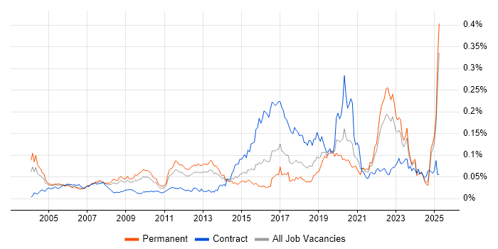 Job vacancy trend for Human Factors in the UK excluding London Job vacancy trend for Human Factors in the UK excluding London