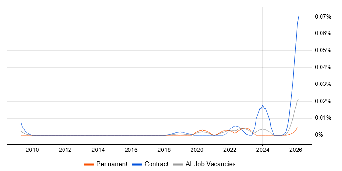 Human-in-the-Loop job vacancy trend in the UK excluding London