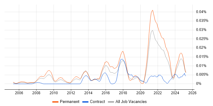 Job vacancy trend for Humanities in the UK excluding London Job vacancy trend for Humanities in the UK excluding London
