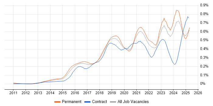 Job vacancy trend for Hybrid Cloud in the UK excluding London Job vacancy trend for Hybrid Cloud in the UK excluding London