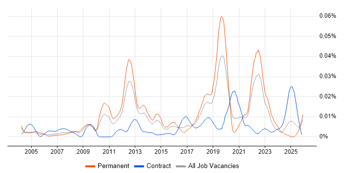Hydrography job vacancy trend in the UK excluding London
