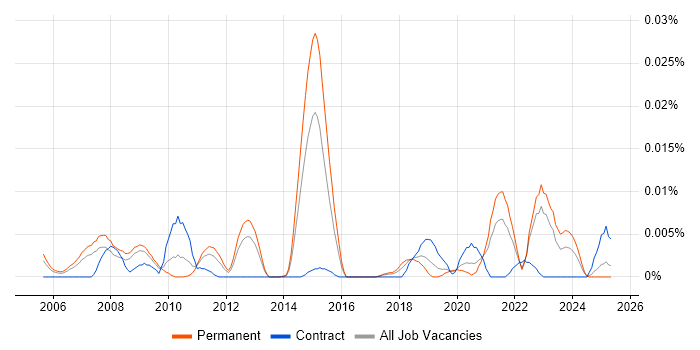 Job vacancy trend for Hyland in the UK excluding London Job vacancy trend for Hyland in the UK excluding London