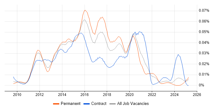 Job vacancy trend for Hyper-V Engineer in the UK excluding London Job vacancy trend for Hyper-V Engineer in the UK excluding London