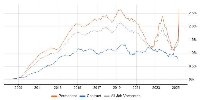 Job vacancy trend for Hyper-V in the UK excluding London Job vacancy trend for Hyper-V in the UK excluding London