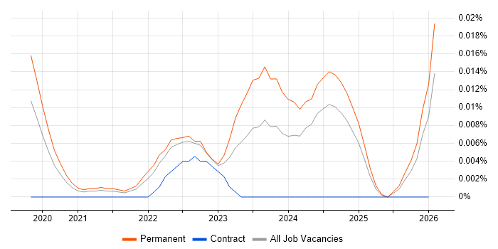 Hyperautomation job vacancy trend in the UK excluding London