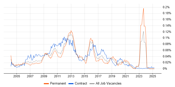 Job vacancy trend for Hyperion Planning in the UK excluding London Job vacancy trend for Hyperion Planning in the UK excluding London